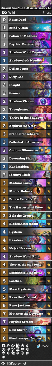 Renathal Reno Priest 424 Legend Ruisura Hs Score 32 10