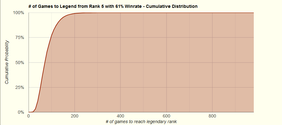 Rank 5 - 61% Winrate