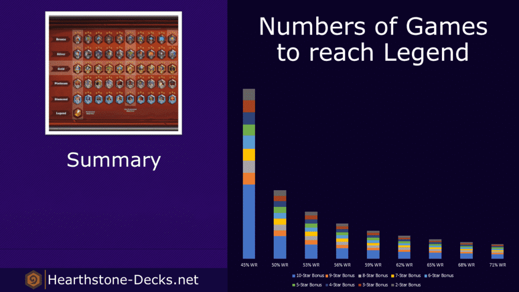 Numbers of Games to reach Legend Summary