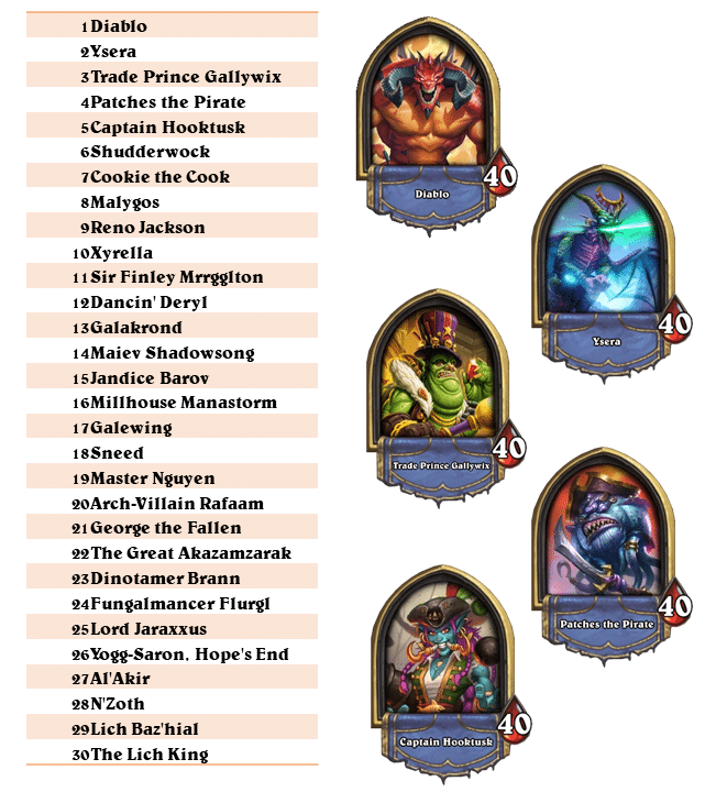 [Official] Top Hearthstone Battlegrounds Heroes Based on Top 1