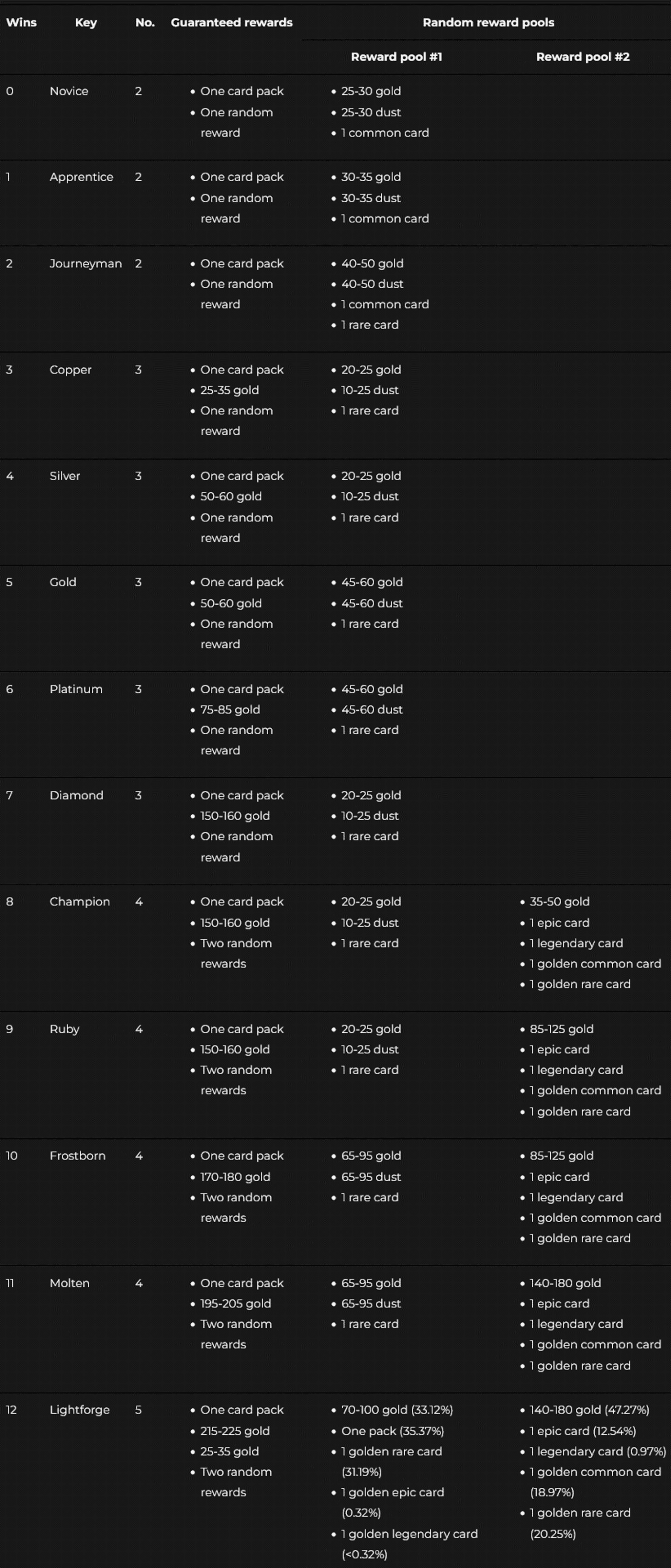 Arena & Duels Reward Table