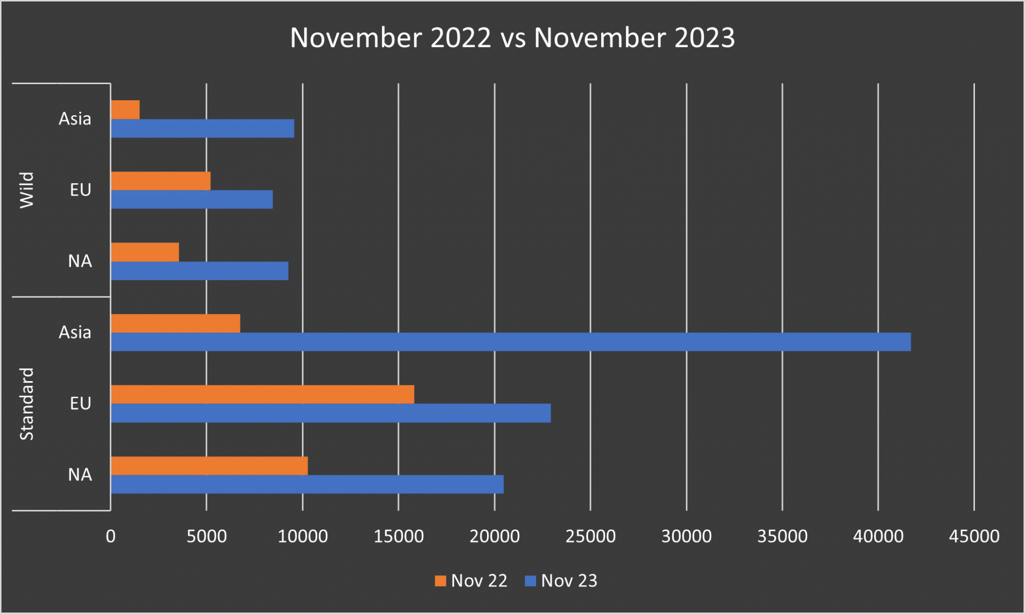 Hearthstone - Last 7 days Leaderboard