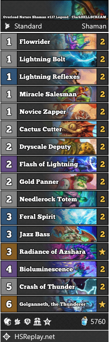 Found what might be the perf 30 for Nature Shaman. Gifts and Knowledge are out, Cutters/Deputy are back in.Point is, tempo is good, and 2/2s in the early game pressure board and give us cards. Gonna play this list a lot on Tuesday.Had an insane 14-6 record today. 318 to 137L pic.twitter.com/9bHonXUpFt— CLAW HELLSCREEEEEE  (@ClarkHELLSCREAM) March 4, 2024