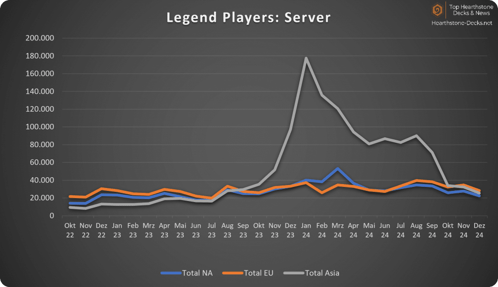 2025-01 without China Legend Players Servers