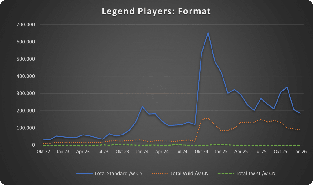 2026-02 W CN Legend Players Format