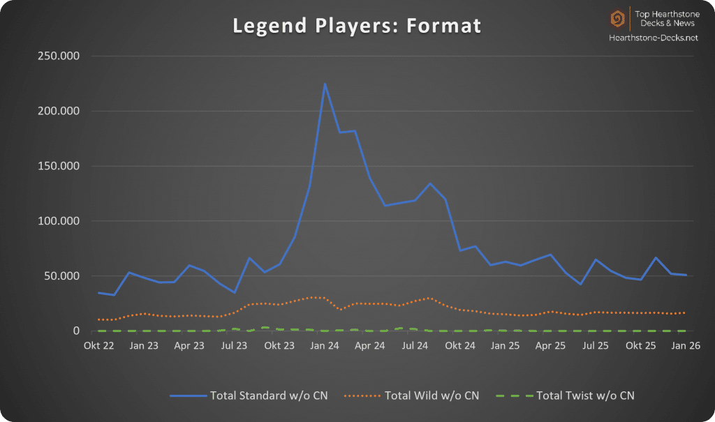 2026-02 Wo CN Legend Players Format