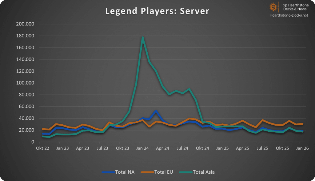 2026-02 Wo CN Legend Players Server