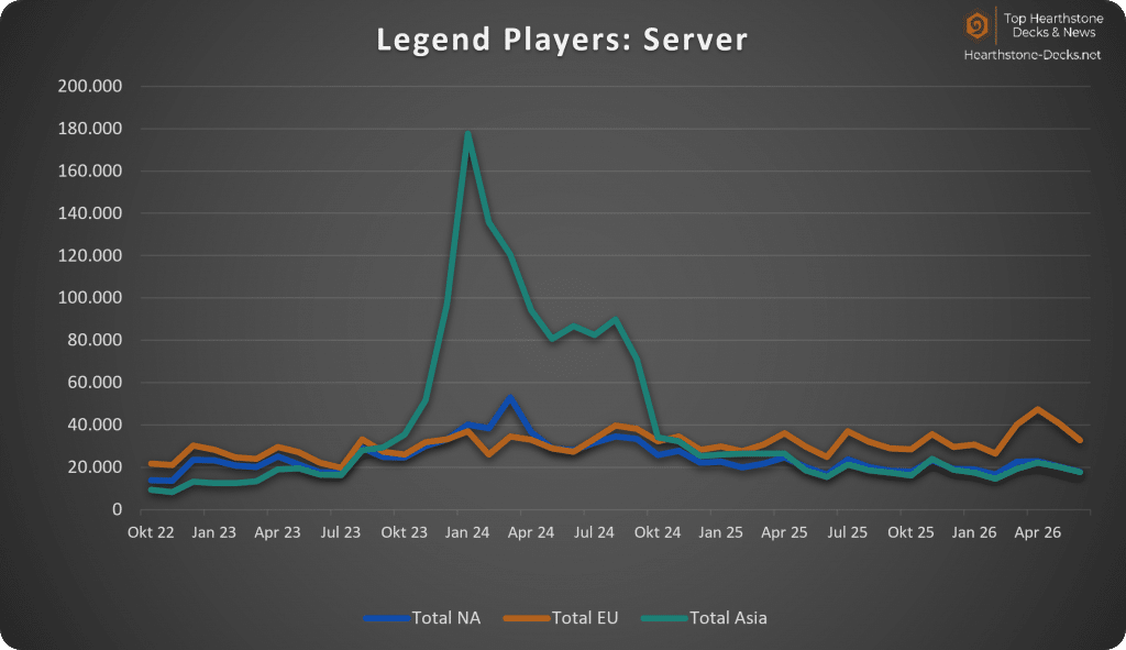 2026-07 wo CN Legend Players Server