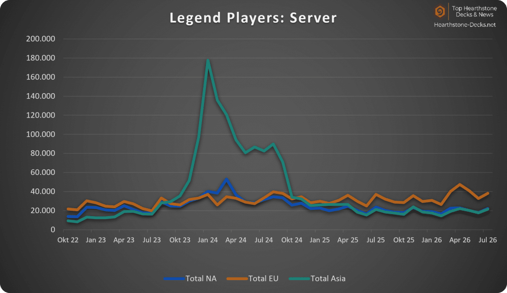 2026-08 Without CN Legend Players Server